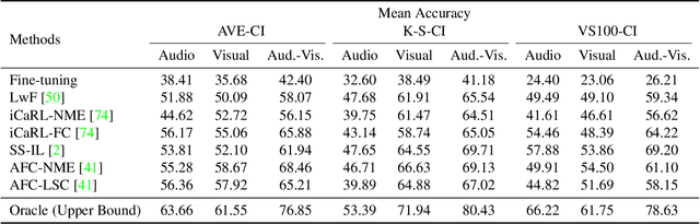 Figure 4 for Audio-Visual Class-Incremental Learning