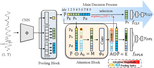 Figure 3 for Towards Diverse Perspective Learning with Selection over Multiple Temporal Poolings