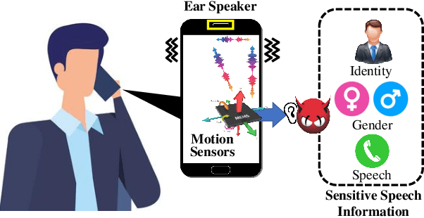 Figure 1 for EarSpy: Spying Caller Speech and Identity through Tiny Vibrations of Smartphone Ear Speakers