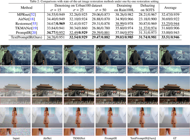 Figure 4 for Textual Prompt Guided Image Restoration