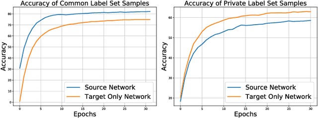 Figure 2 for Universal Semi-supervised Model Adaptation via Collaborative Consistency Training