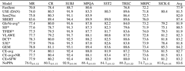 Figure 1 for NoPPA: Non-Parametric Pairwise Attention Random Walk Model for Sentence Representation