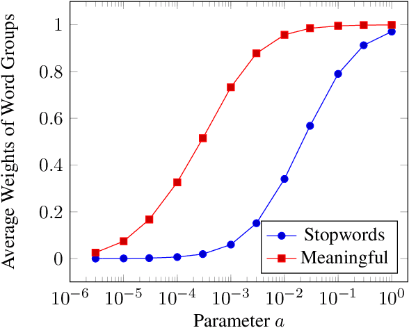 Figure 3 for NoPPA: Non-Parametric Pairwise Attention Random Walk Model for Sentence Representation