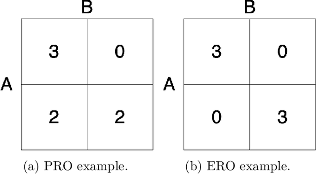 Figure 1 for Negotiated Reasoning: On Provably Addressing Relative Over-Generalization