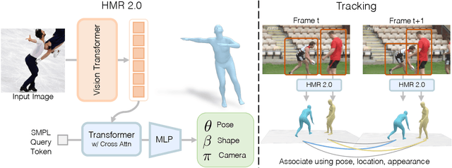Figure 2 for Humans in 4D: Reconstructing and Tracking Humans with Transformers