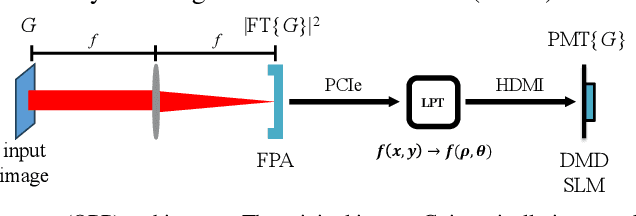 Figure 2 for High-speed Opto-electronic Pre-processing of Polar Mellin Transform for Shift, Scale and Rotation Invariant Image Recognition at Record-Breaking Speeds