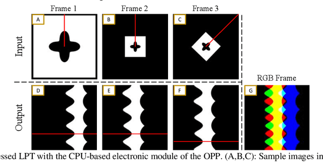 Figure 4 for High-speed Opto-electronic Pre-processing of Polar Mellin Transform for Shift, Scale and Rotation Invariant Image Recognition at Record-Breaking Speeds