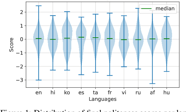 Figure 2 for TyDiP: A Dataset for Politeness Classification in Nine Typologically Diverse Languages