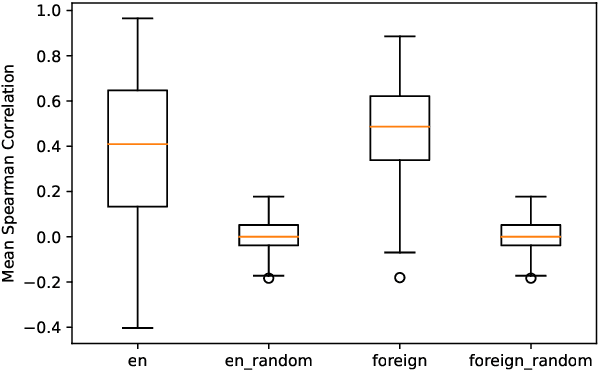Figure 4 for TyDiP: A Dataset for Politeness Classification in Nine Typologically Diverse Languages
