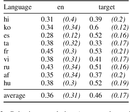 Figure 3 for TyDiP: A Dataset for Politeness Classification in Nine Typologically Diverse Languages