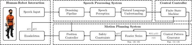 Figure 1 for Speech-Based Human-Exoskeleton Interaction for Lower Limb Motion Planning