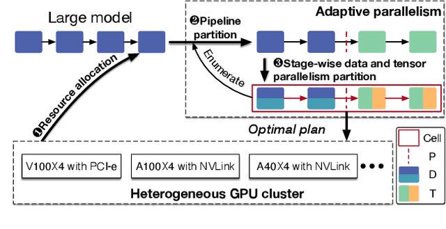 Figure 3 for A Codesign of Scheduling and Parallelization for Large Model Training in Heterogeneous Clusters
