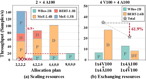Figure 4 for A Codesign of Scheduling and Parallelization for Large Model Training in Heterogeneous Clusters