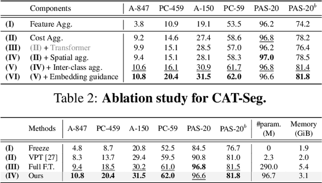 Figure 3 for CAT-Seg: Cost Aggregation for Open-Vocabulary Semantic Segmentation