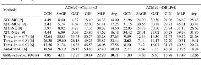 Figure 2 for GNNEvaluator: Evaluating GNN Performance On Unseen Graphs Without Labels