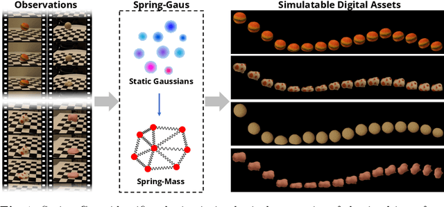 Figure 1 for Reconstruction and Simulation of Elastic Objects with Spring-Mass 3D Gaussians