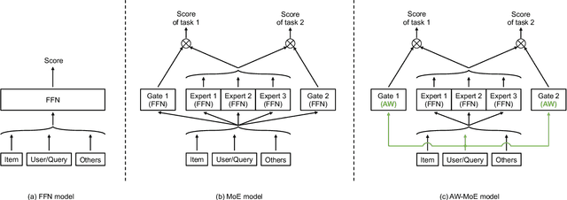 Figure 1 for Attention Weighted Mixture of Experts with Contrastive Learning for Personalized Ranking in E-commerce