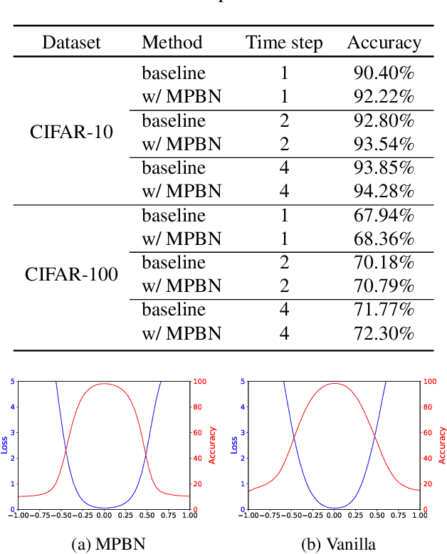 Figure 2 for Membrane Potential Batch Normalization for Spiking Neural Networks
