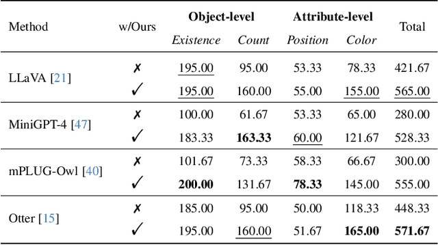 Figure 4 for Woodpecker: Hallucination Correction for Multimodal Large Language Models