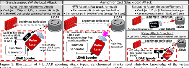 Figure 3 for Revisiting LiDAR Spoofing Attack Capabilities against Object Detection: Improvements, Measurement, and New Attack