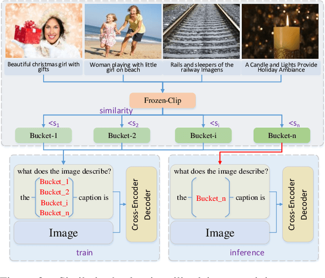 Figure 4 for The Solution for the CVPR2023 NICE Image Captioning Challenge