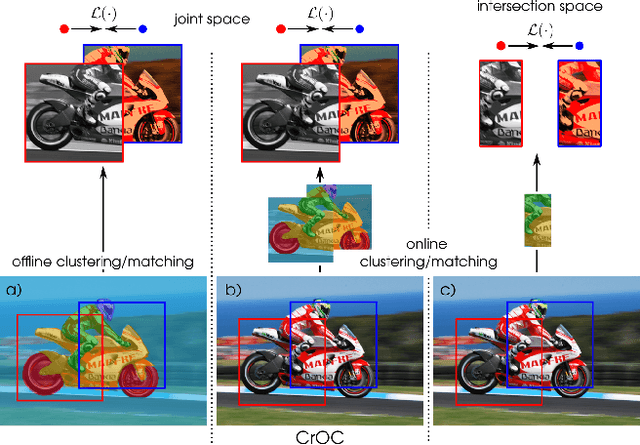 Figure 1 for CrOC: Cross-View Online Clustering for Dense Visual Representation Learning