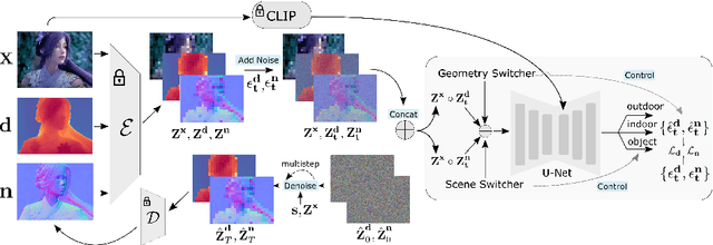 Figure 2 for GeoWizard: Unleashing the Diffusion Priors for 3D Geometry Estimation from a Single Image