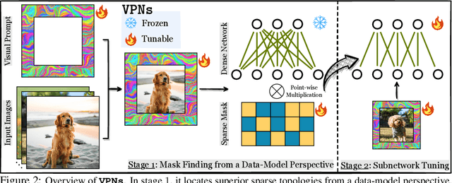 Figure 3 for Visual Prompting Upgrades Neural Network Sparsification: A Data-Model Perspective