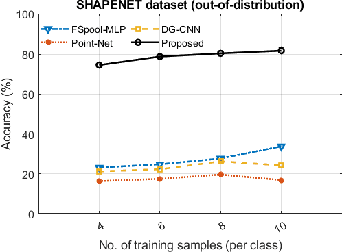 Figure 3 for Linear optimal transport subspaces for point set classification