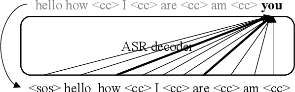 Figure 1 for SA-SOT: Speaker-Aware Serialized Output Training for Multi-Talker ASR