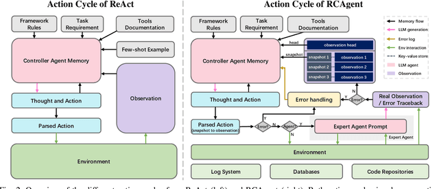 Figure 2 for RCAgent: Cloud Root Cause Analysis by Autonomous Agents with Tool-Augmented Large Language Models