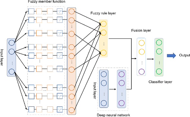 Figure 1 for A Hierarchical Fused Quantum Fuzzy Neural Network for Image Classification