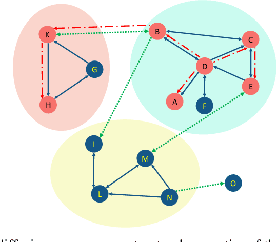 Figure 1 for DANI: Fast Diffusion Aware Network Inference with Preserving Topological Structure Property