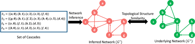 Figure 3 for DANI: Fast Diffusion Aware Network Inference with Preserving Topological Structure Property