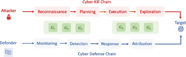 Figure 2 for Symbiotic Game and Foundation Models for Cyber Deception Operations in Strategic Cyber Warfare