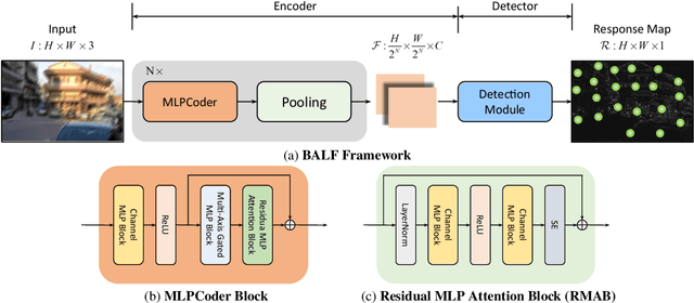 Figure 3 for BALF: Simple and Efficient Blur Aware Local Feature Detector