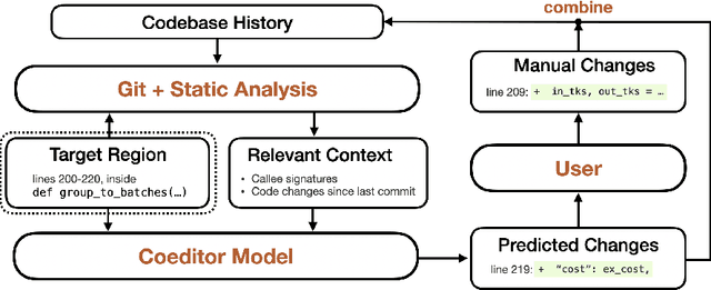 Figure 1 for Coeditor: Leveraging Contextual Changes for Multi-round Code Auto-editing