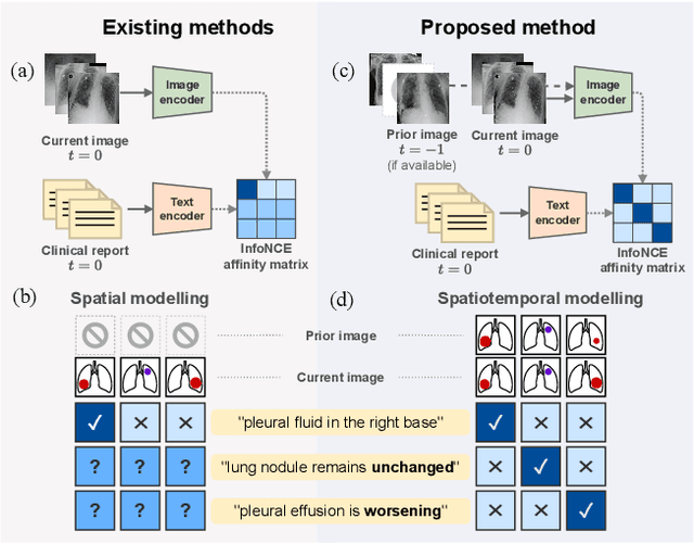 Figure 1 for Learning to Exploit Temporal Structure for Biomedical Vision-Language Processing