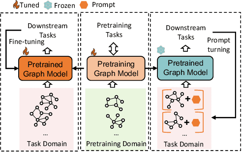 Figure 1 for All in One: Multi-task Prompting for Graph Neural Networks