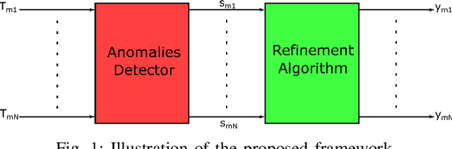 Figure 1 for An Optimization Framework For Anomaly Detection Scores Refinement With Side Information