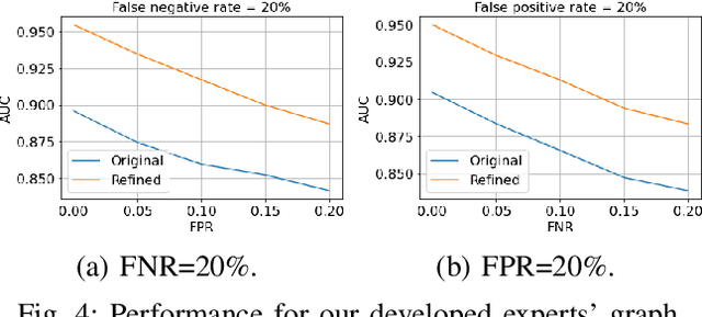 Figure 4 for An Optimization Framework For Anomaly Detection Scores Refinement With Side Information