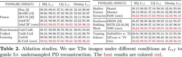 Figure 4 for DuDoUniNeXt: Dual-domain unified hybrid model for single and multi-contrast undersampled MRI reconstruction