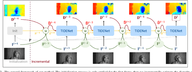 Figure 2 for TIDE: Temporally Incremental Disparity Estimation via Pattern Flow in Structured Light System