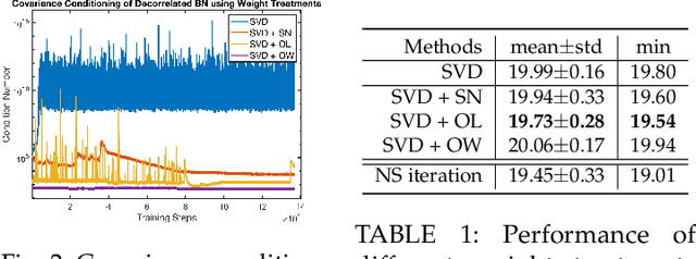 Figure 2 for Orthogonal SVD Covariance Conditioning and Latent Disentanglement