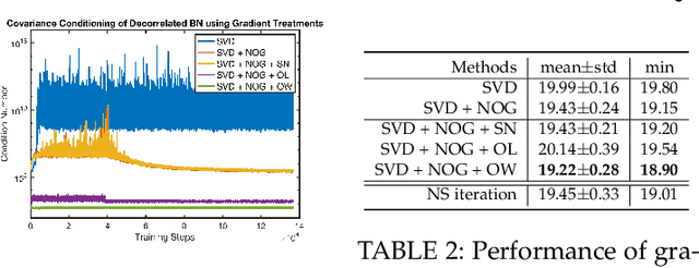 Figure 3 for Orthogonal SVD Covariance Conditioning and Latent Disentanglement