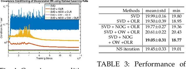 Figure 4 for Orthogonal SVD Covariance Conditioning and Latent Disentanglement