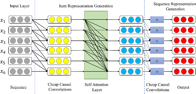 Figure 1 for C3SASR: Cheap Causal Convolutions for Self-Attentive Sequential Recommendation