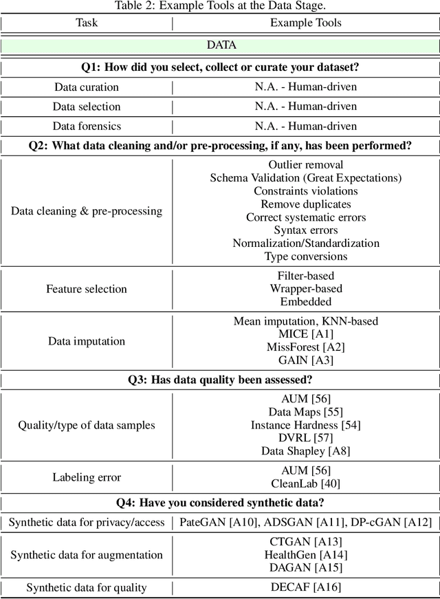 Figure 4 for DC-Check: A Data-Centric AI checklist to guide the development of reliable machine learning systems