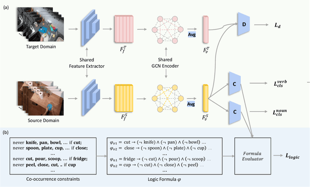 Figure 1 for A Study on Differentiable Logic and LLMs for EPIC-KITCHENS-100 Unsupervised Domain Adaptation Challenge for Action Recognition 2023