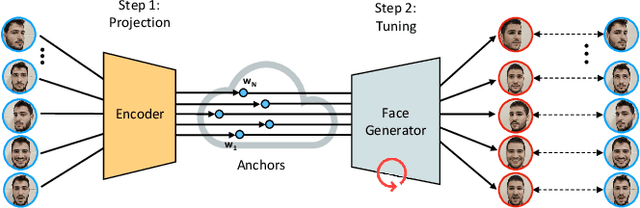 Figure 3 for Facial Reenactment Through a Personalized Generator